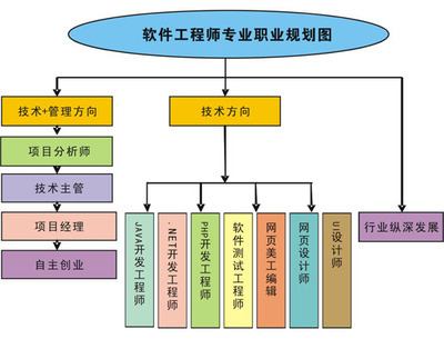 深耕技術(shù)，引領(lǐng)創(chuàng)新 軟件開發(fā)高級(jí)工程師的專業(yè)路徑與技術(shù)開發(fā)核心